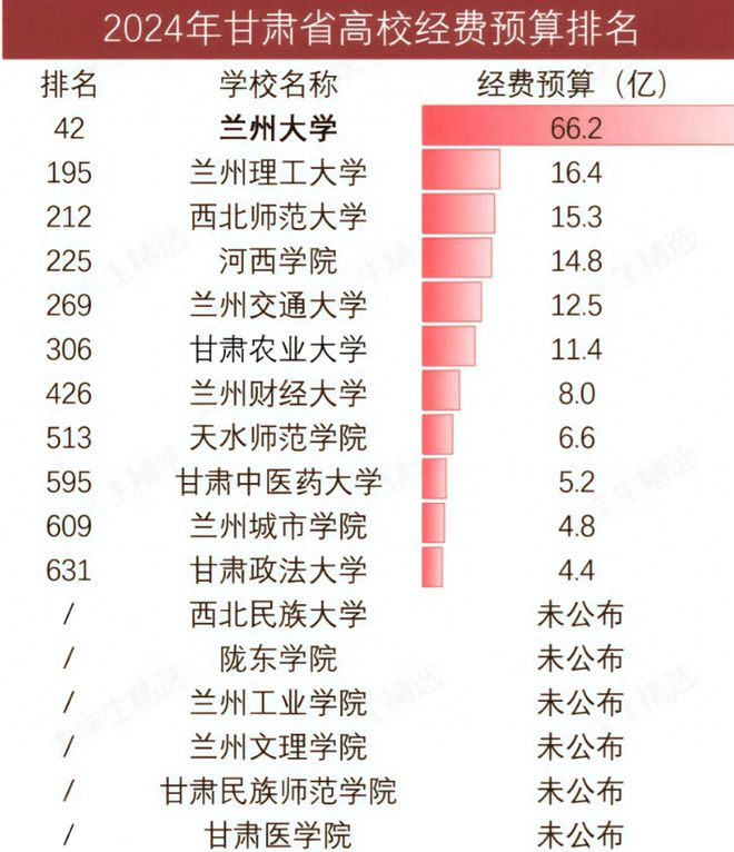 兰大遥遥领先农大超财大政法大学第11qy球友会体育甘肃高校经费大洗牌：(图5)